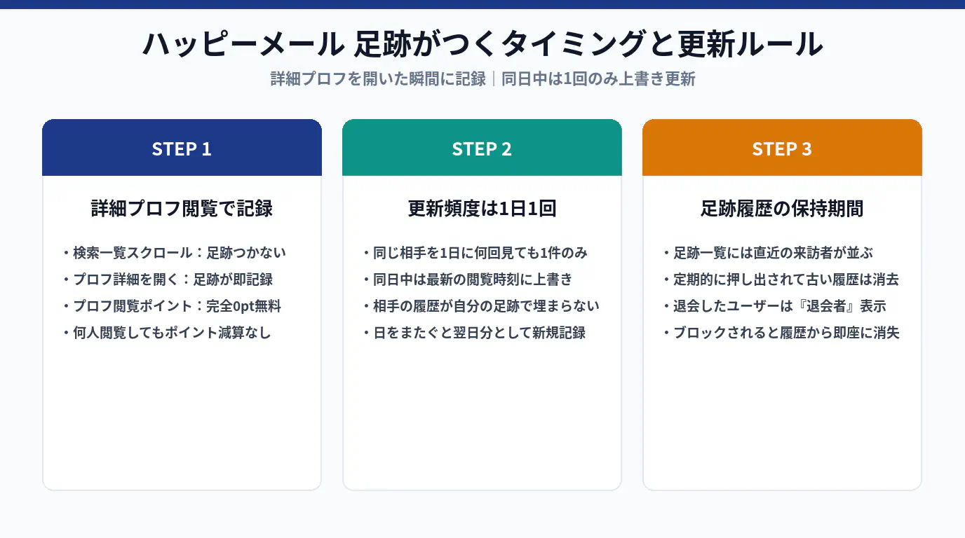 ハッピーメールで足跡がつくタイミングと1日1回更新の仕組み