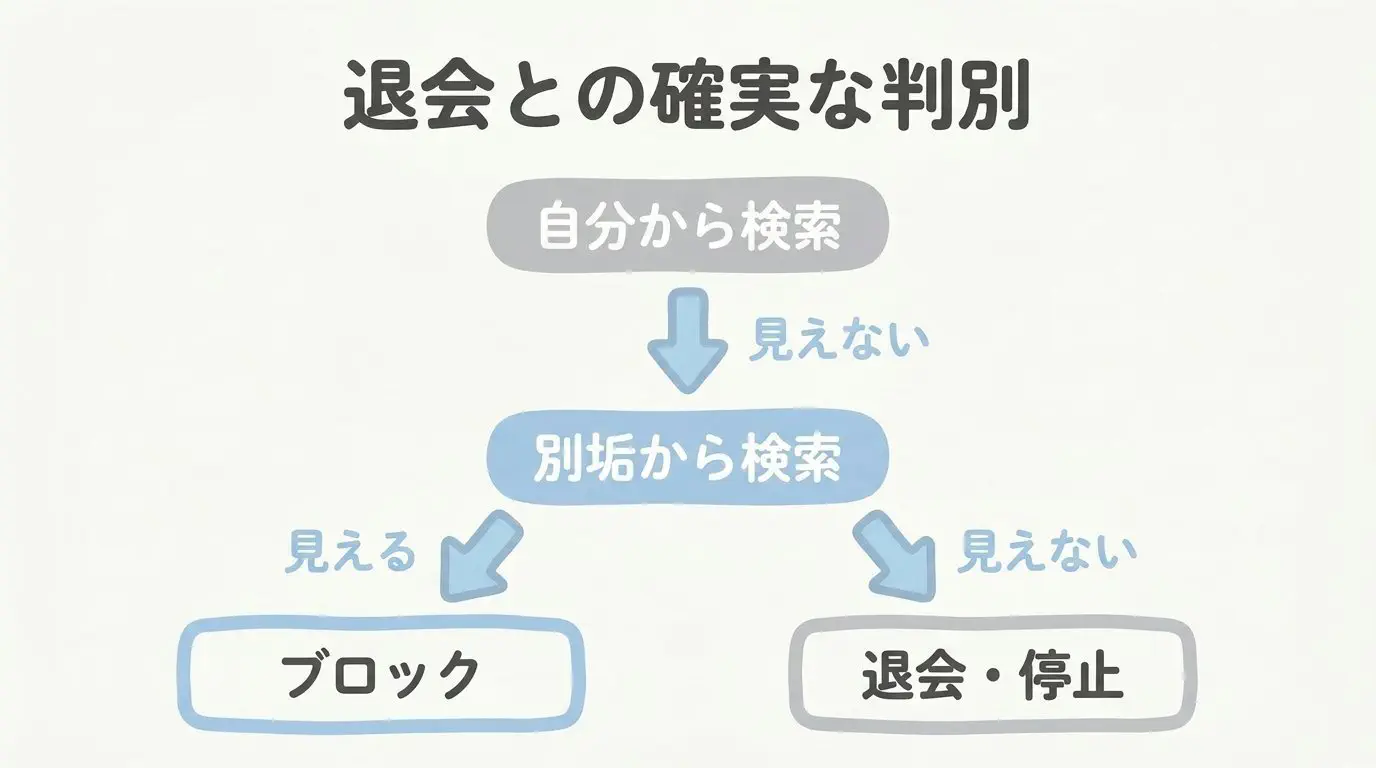 【図解】ブロック・退会・強制利用停止の見分け方フローチャート