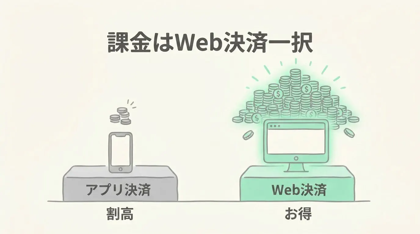 Webブラウザ決済とアプリ内課金のボーナスpt比較図