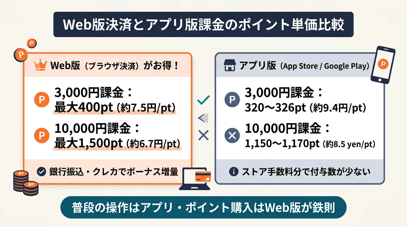 ハッピーメールのWeb版決済とアプリ版課金のポイント単価比較
