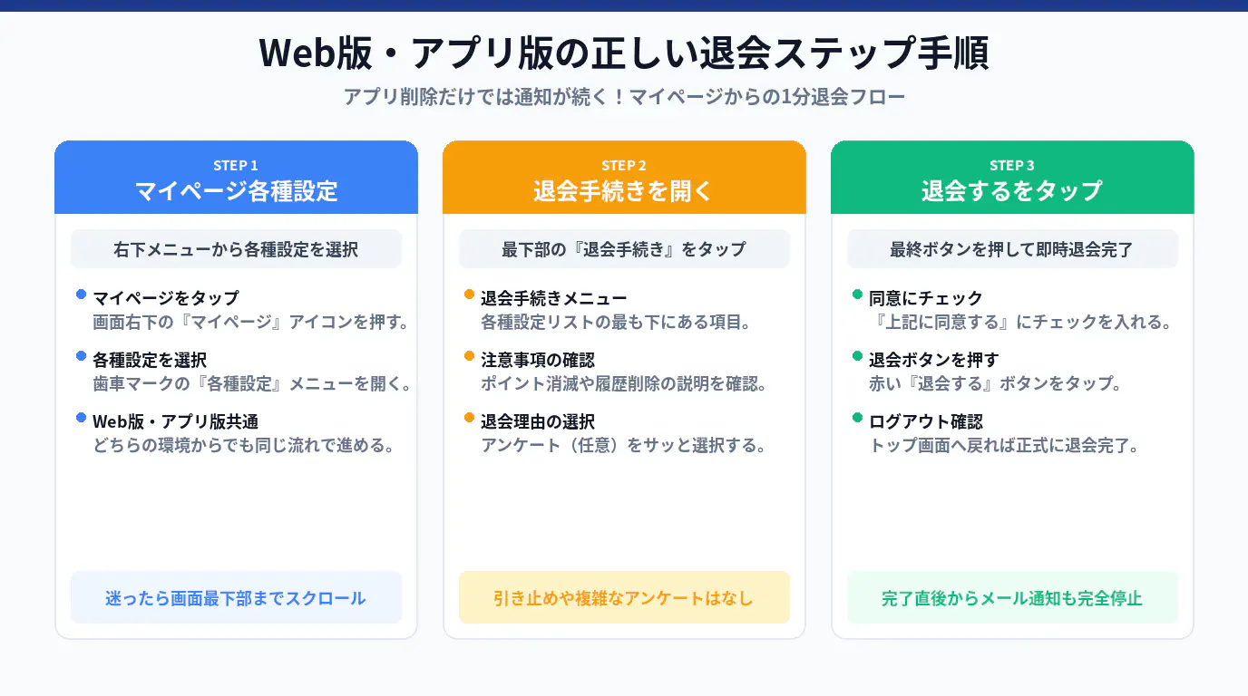Web版とアプリ版の退会手順ステップ（マイページから各種設定、退会手続きへの流れ）