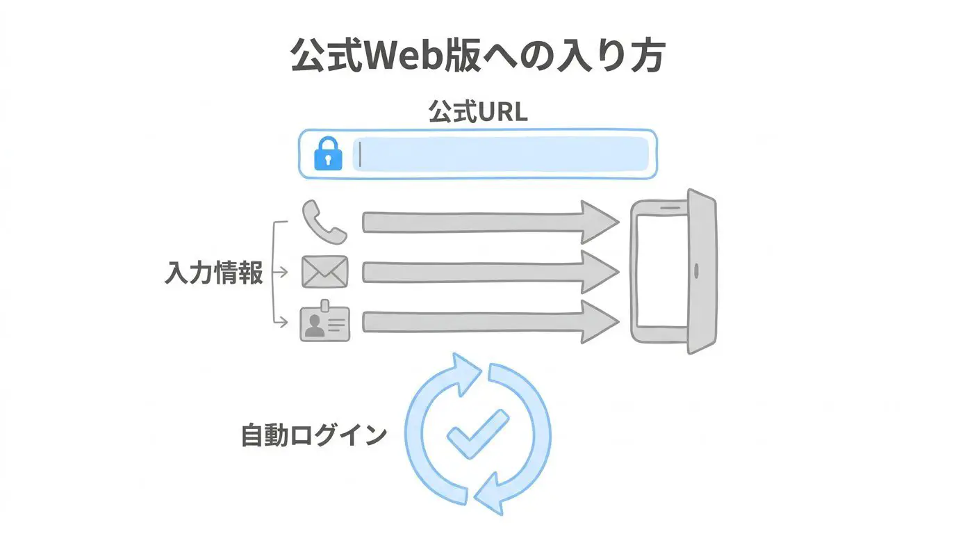 イククルWeb版ログイン画面と基本入力手順