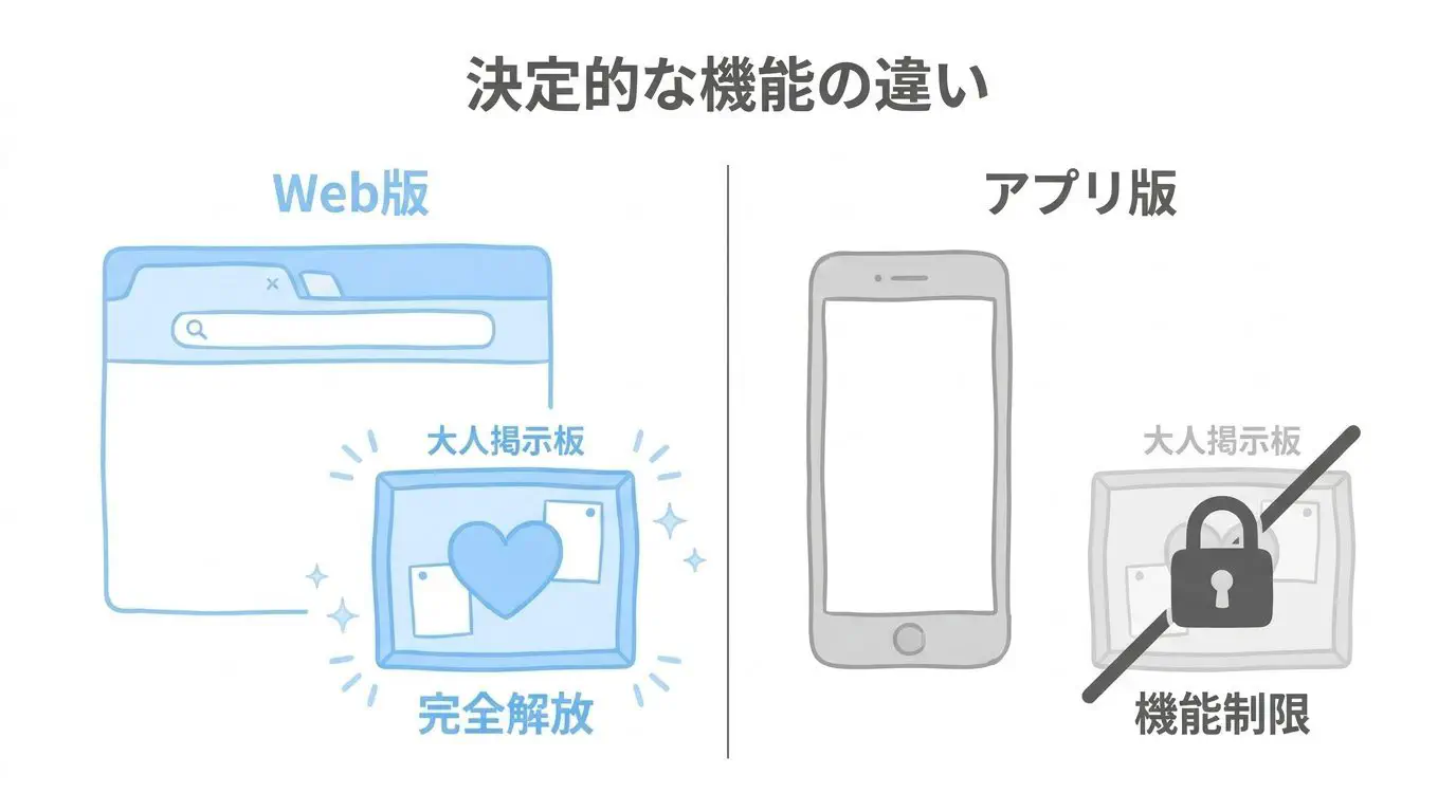 Web版（大人の掲示板あり）とアプリ版（機能制限版）の機能比較図