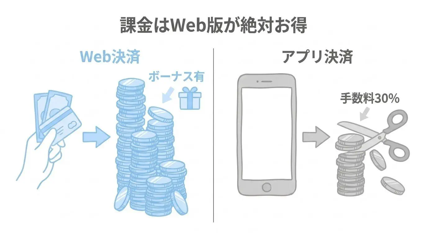 Web決済 vs アプリ内課金の料金・付与ポイント比較図