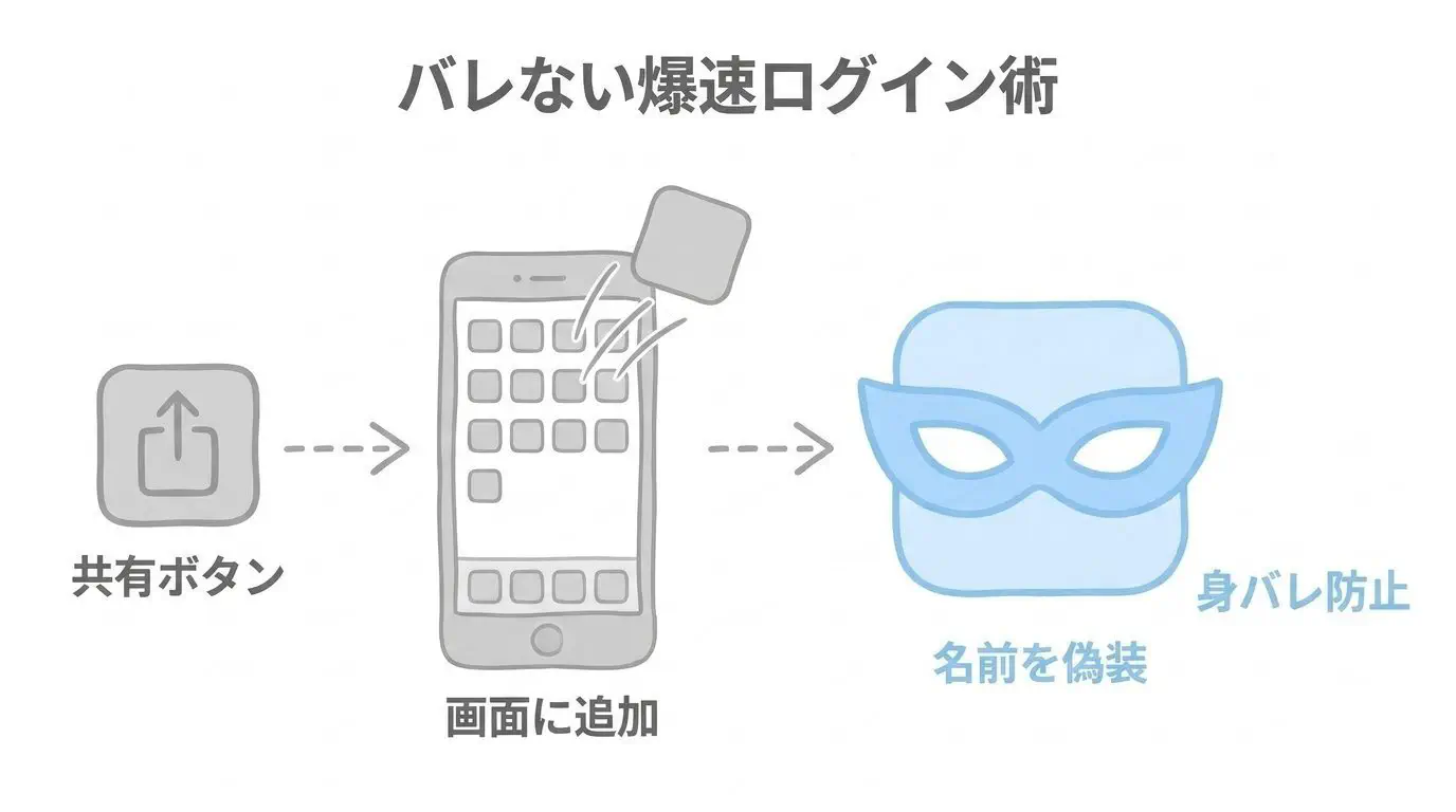 スマホホーム画面へのショートカット追加とアイコン偽装手順図