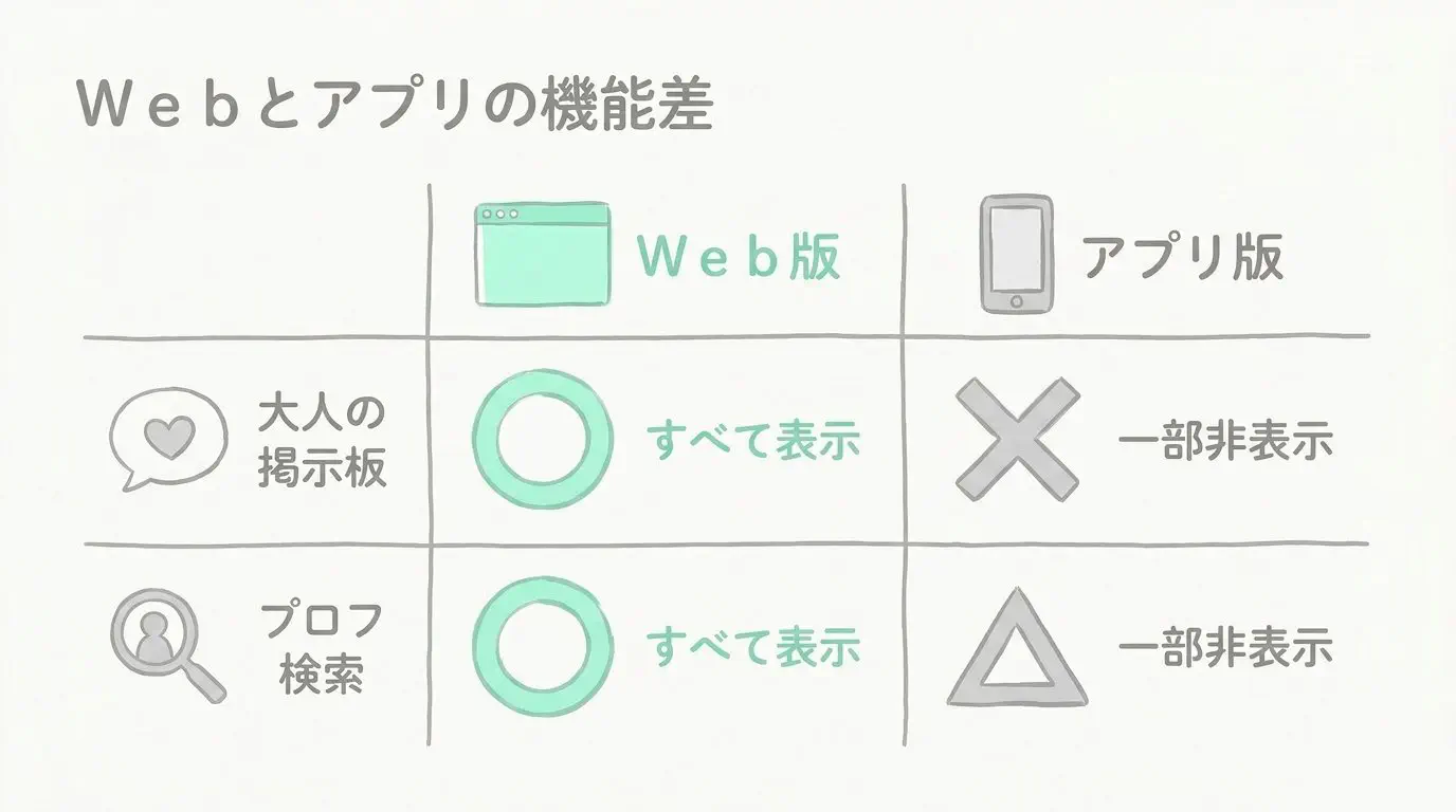 Web版とアプリ版のポイント料金・付与率格差の比較表
