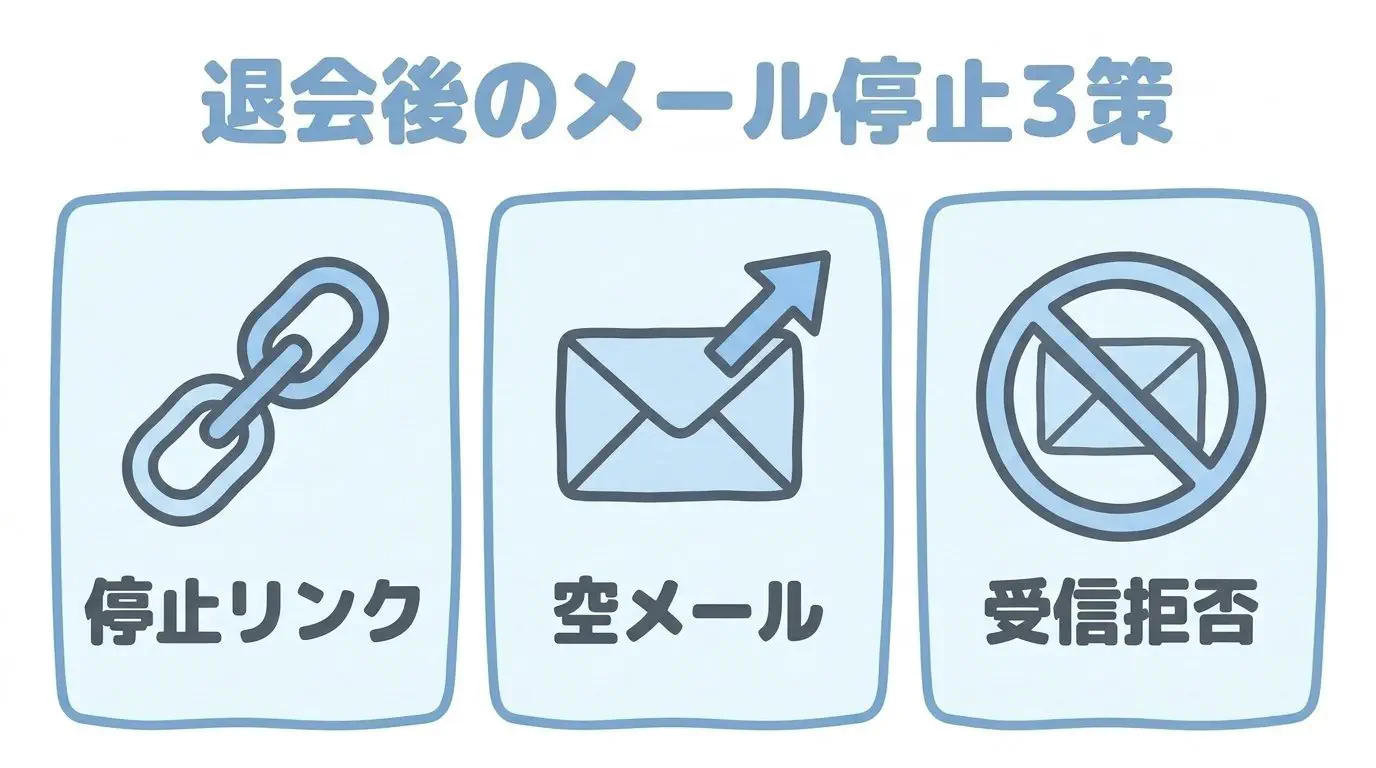 退会前のメール受信拒否設定の操作手順フロー