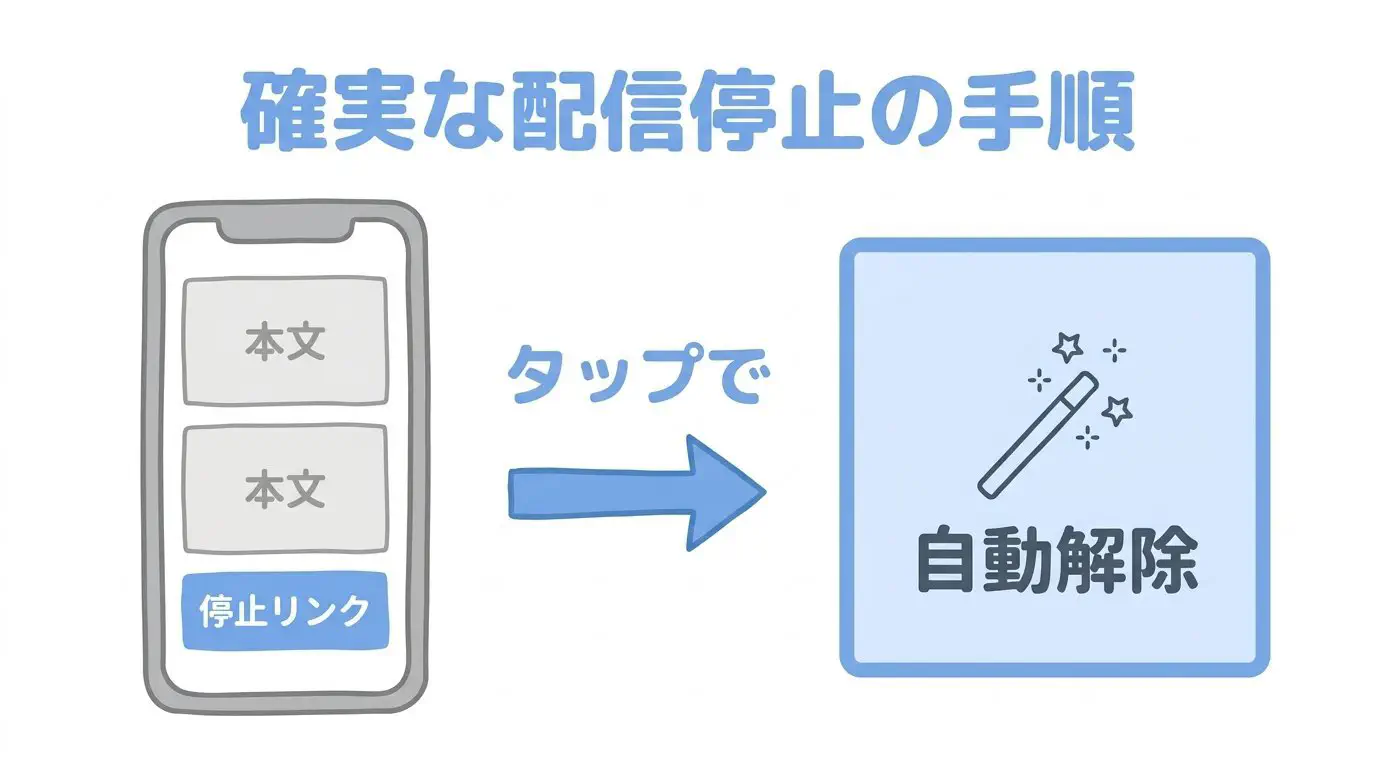 メール末尾の配信停止リンクと特定電子メール法の表示例