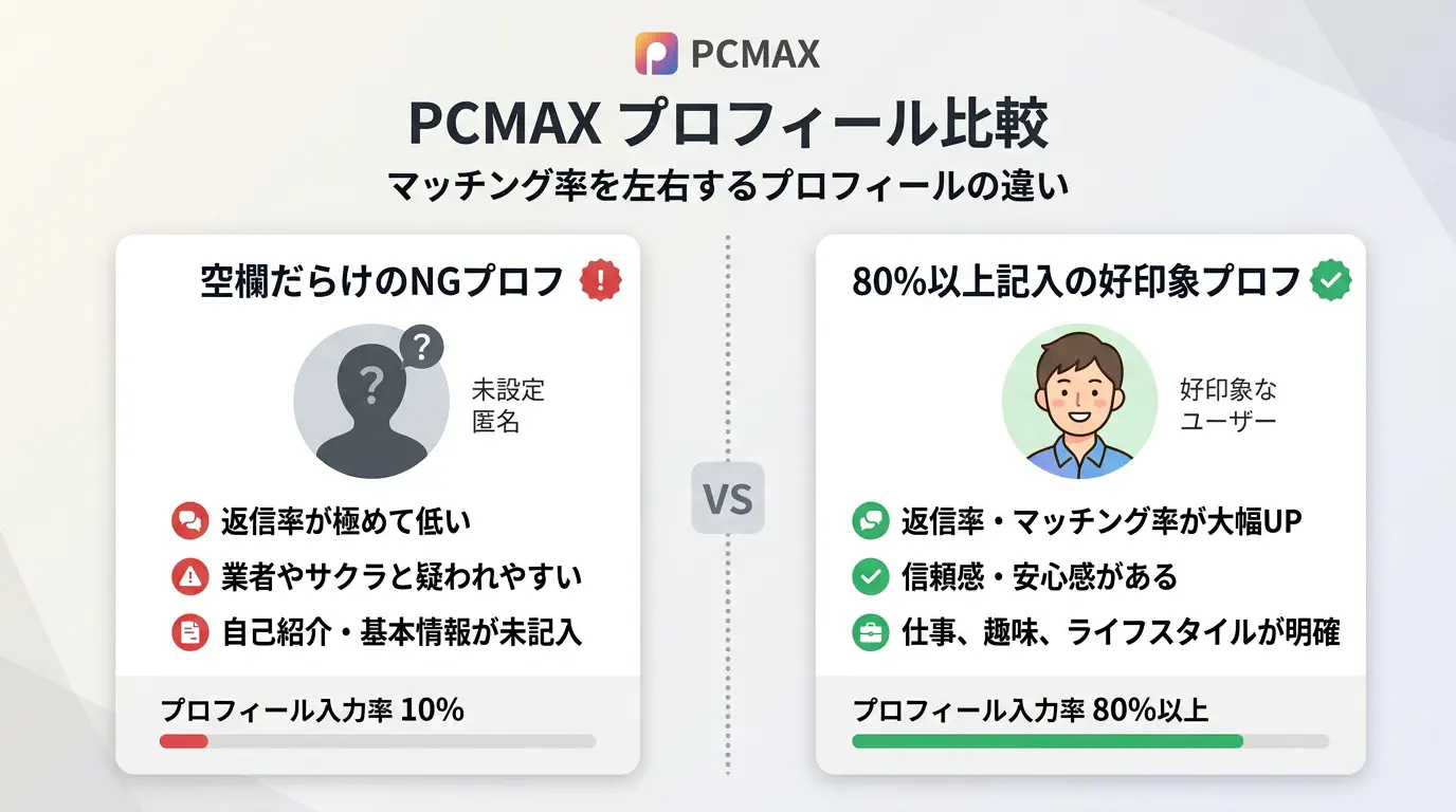 PCMAXプロフィール比較（空欄だらけのNGプロフ vs 80%以上記入の好印象プロフ）
