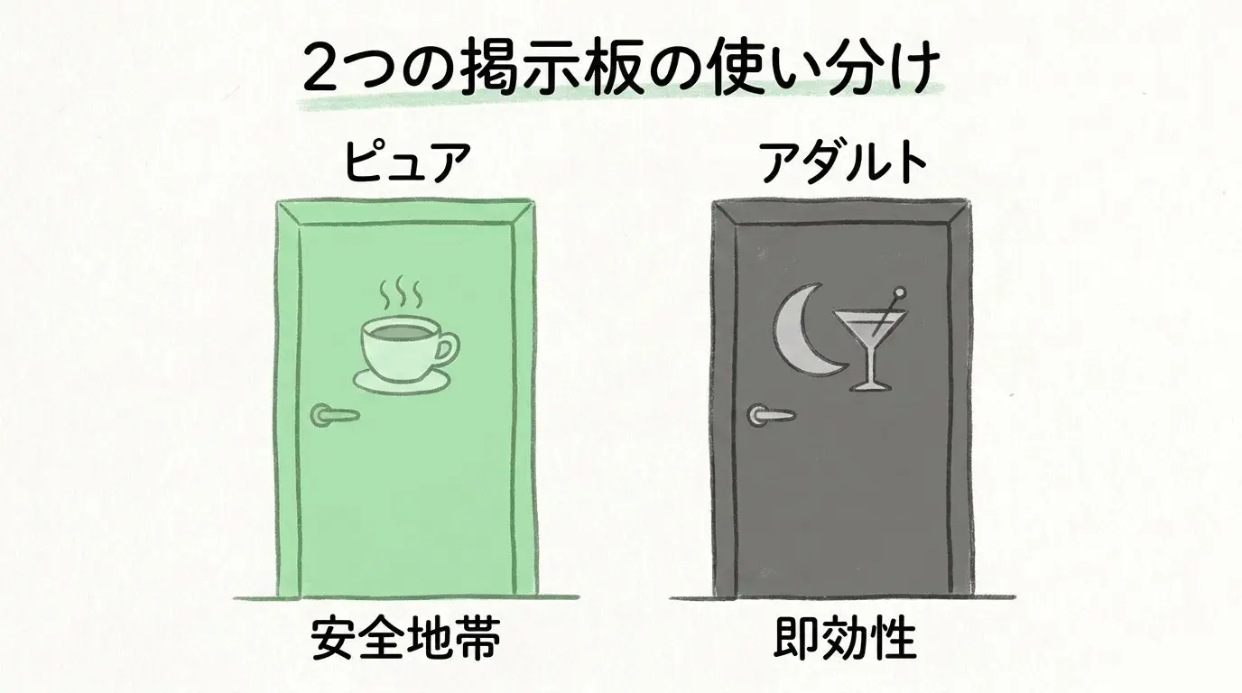 ピュア掲示板とアダルト掲示板の使い分け戦略の図解