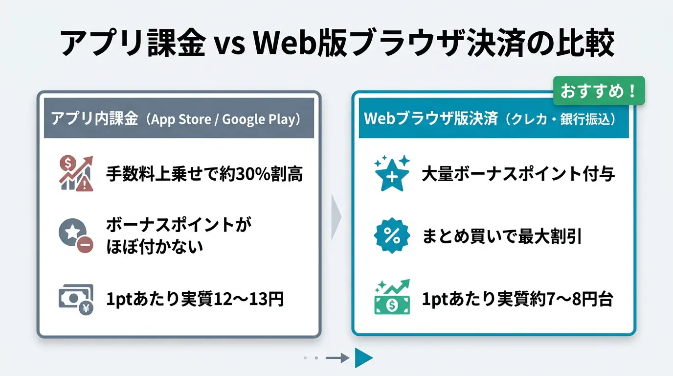 アプリ内課金とWeb版ブラウザ決済の料金比較とボーナス還元率