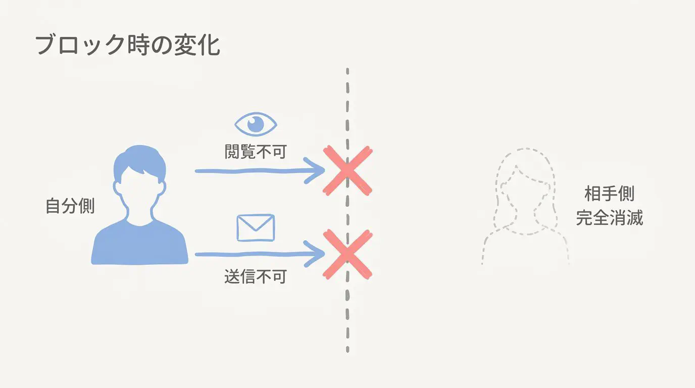 【図解】ワクワクメールでブロックされた時の画面変化と退会との見分け方フローチャート
