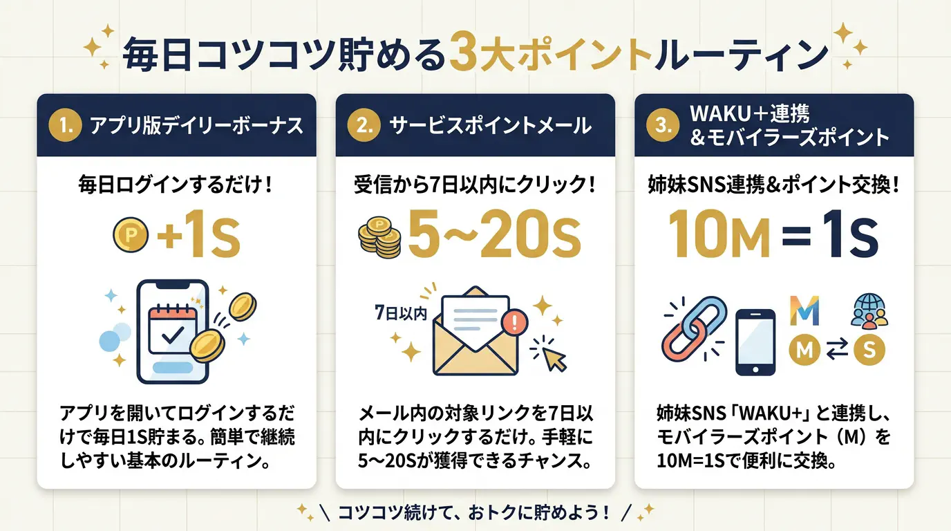 毎日コツコツ貯める3大ポイントルーティン（アプリログイン・メール・WAKU+）