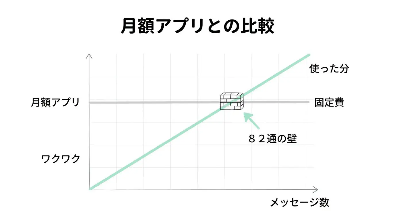ワクワクメールvsPairsの損益分岐点（月82通の壁）比較図