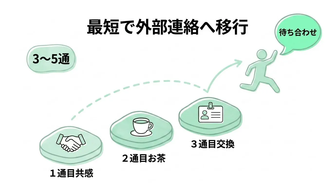 最短3〜5通でLINEへ移行するメッセージ展開ステップ図