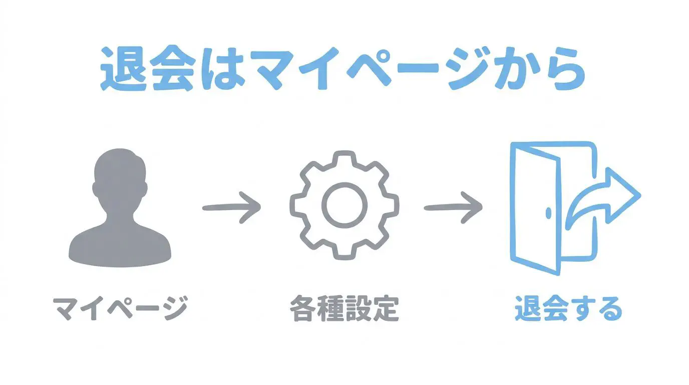 【図解】ワクワクメールの退会手順フロー（Web版 vs アプリ版）と事前準備のチェックリスト