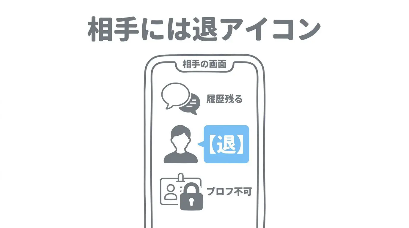 【図解】退会後の相手側の画面表示（【退】マーク）とブロック・利用停止との違い