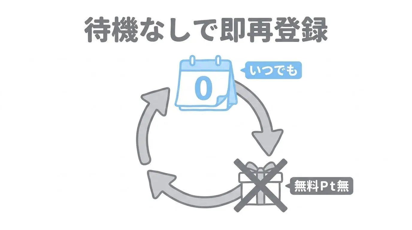 【図解】ワクワクメールの再登録手順と注意点（ペナルティ期間なし・無料ポイントなし）