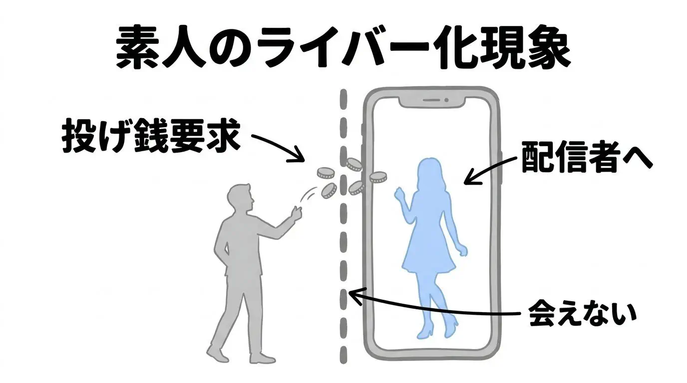 ライブ配信・ギフト機能による素人のライバー化と課金沼の構図