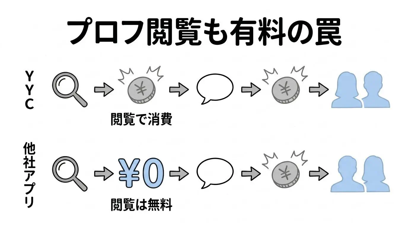YYCと他社（ハピメ・ワクメ）の料金・プロフ閲覧コスト比較