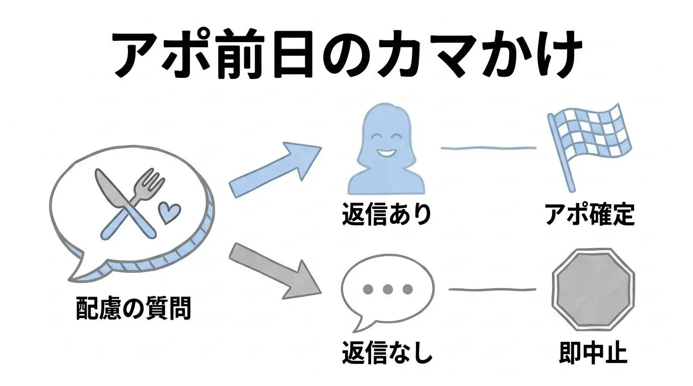 ドタキャンを未然に察知する前日のカマかけ質問フロー