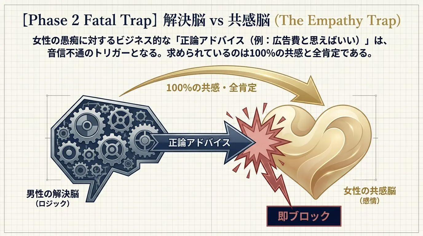 戦術分析スライド：解決脳 vs 共感脳の致命的トラップ（ロジック正論が引き起こす即ブロックの構造）
