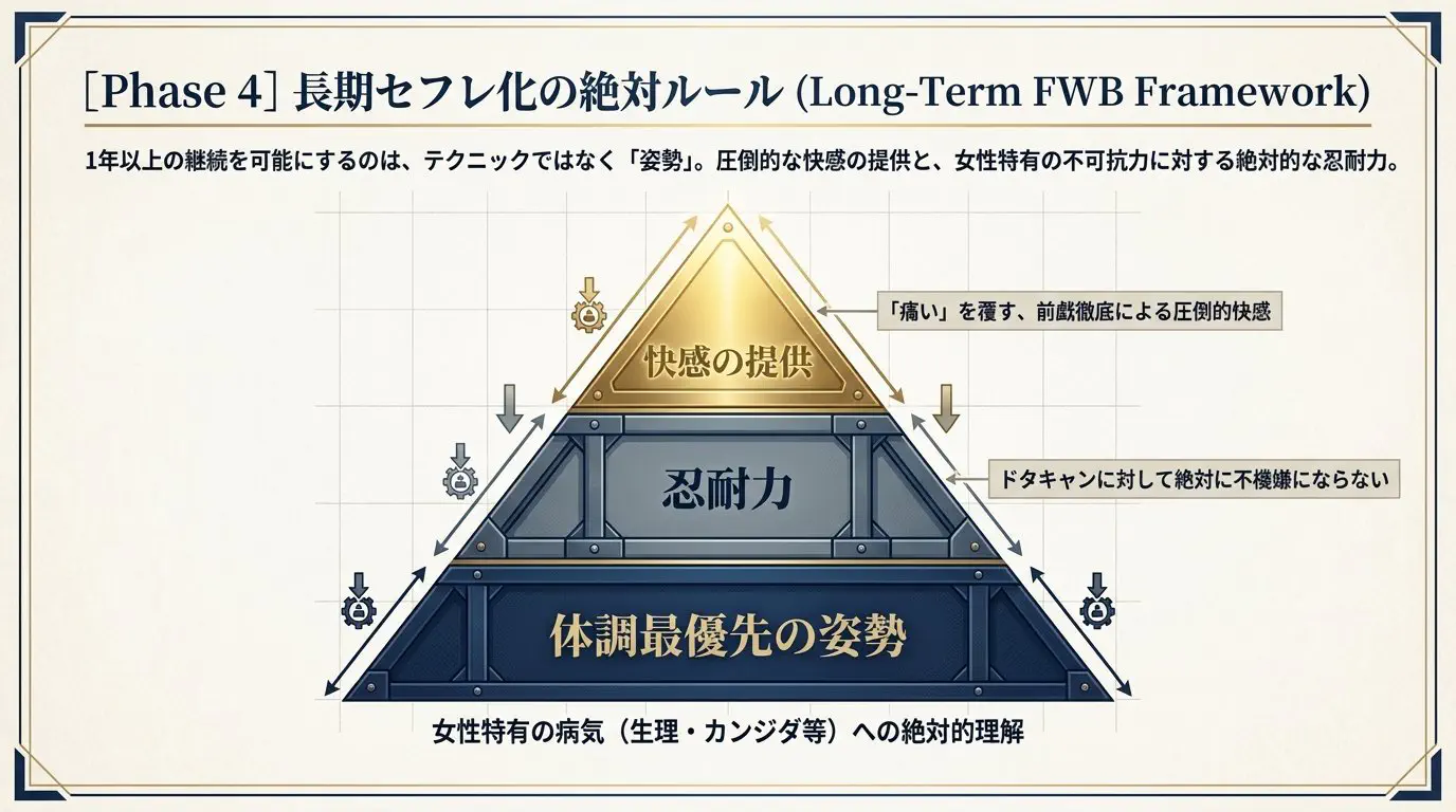 戦術分析スライド：長期セフレ化の絶対ルール（快感の提供・忍耐力・体調最優先のピラミッド構造）
