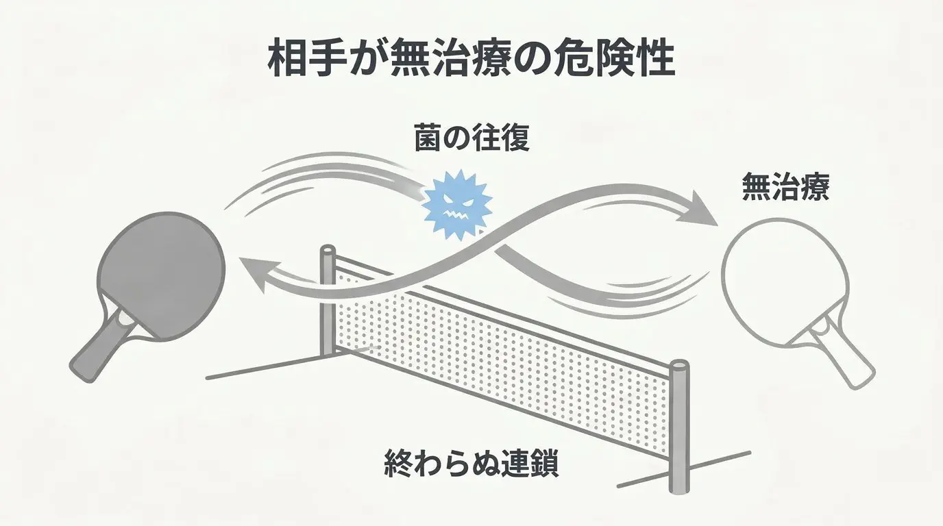 パートナー無治療によるピンポン再感染の悪循環図