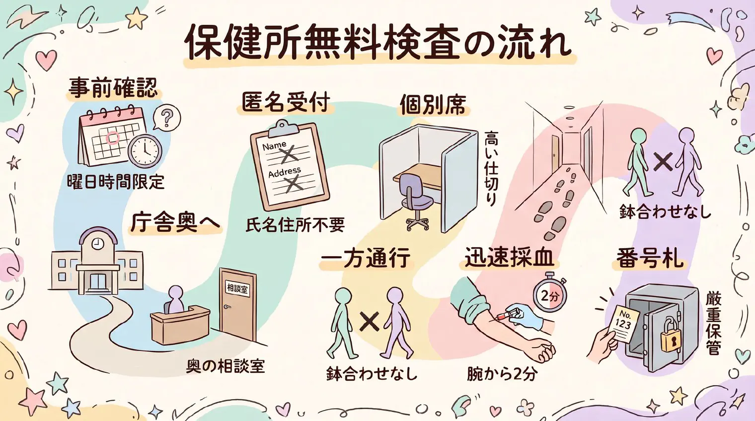 保健所での無料・匿名性病検査の全体フロー図