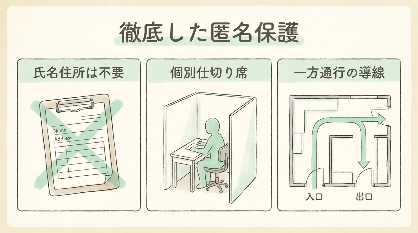 名前不要の問診票と仕切りブースのプライバシー配慮図