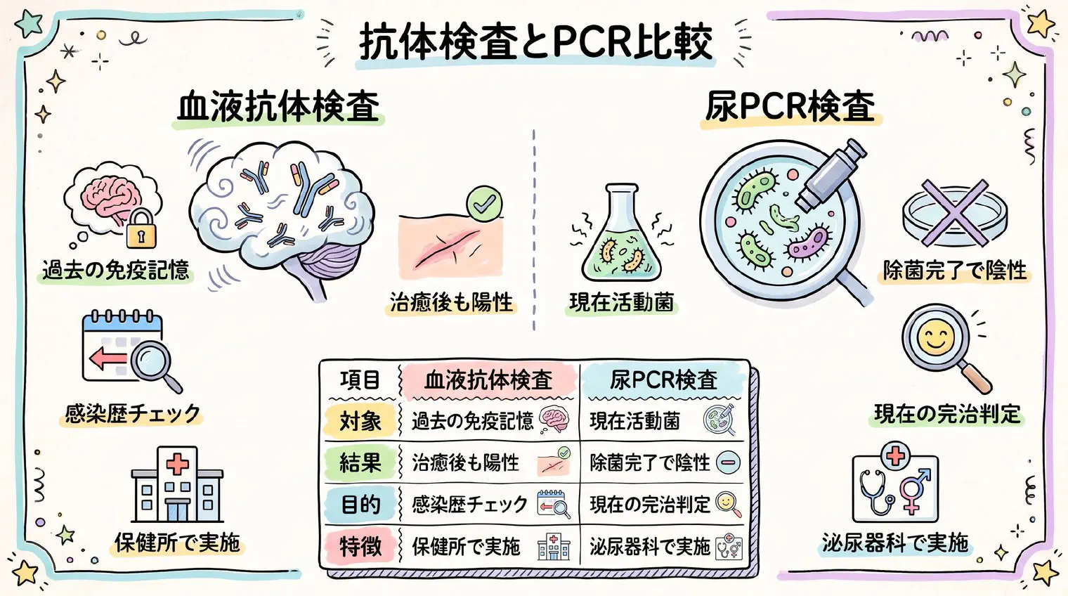 血液抗体検査と尿PCR検査のメカニズム比較図